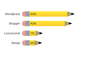 popular blogs