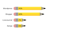 popular blogs