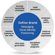 Brand Development is at the center of good marketing