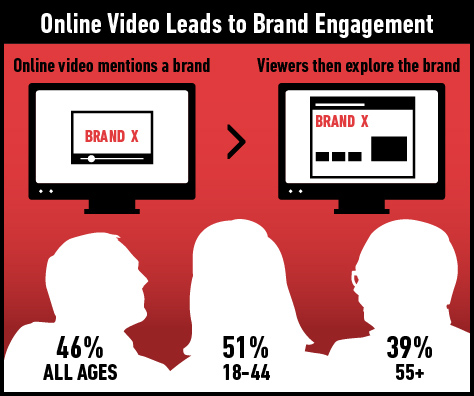 Have you tried video to boost your online brand recogniztion? Image Credit: Digitas Photos