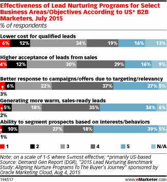 emarketer-demandgen